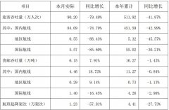 海运价格-深圳机场：2月份旅客吞吐量同比减少79.49% 货运量逆势增长（附图）