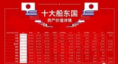 全球十大船东国最新排名出炉中国稳居第三（附图）