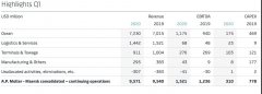 马士基航运业务一季度营收增至72.30亿美元（附图）